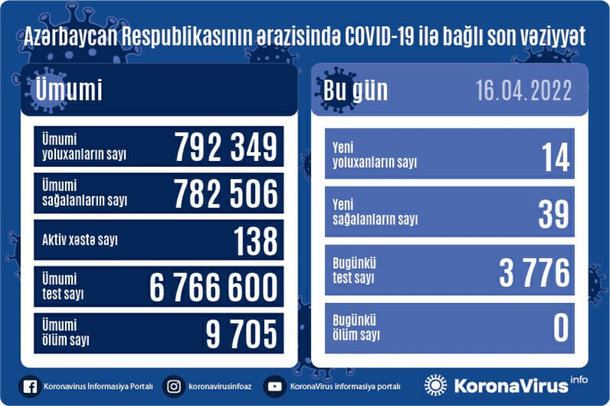 Azerbaijan reports 14 fresh COVID-19 cases